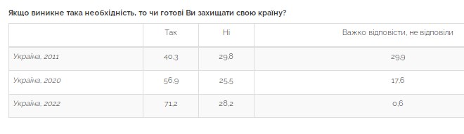 Сколько украинцев готовы защищать страну: данные опроса