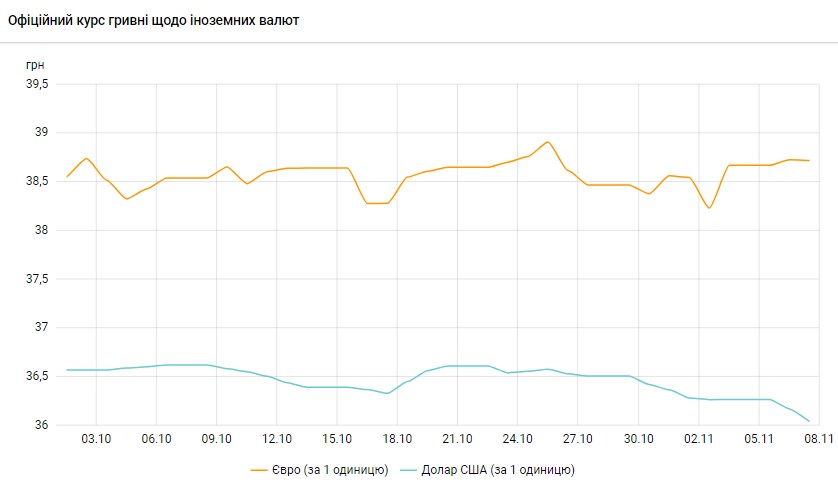 Долар знову подешевшав: НБУ знизив офіційний курс
