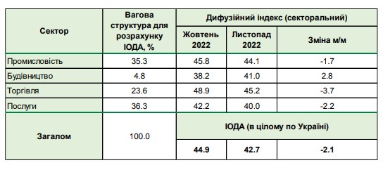 Терористичні атаки з боку РФ погіршили очікування українського бізнесу