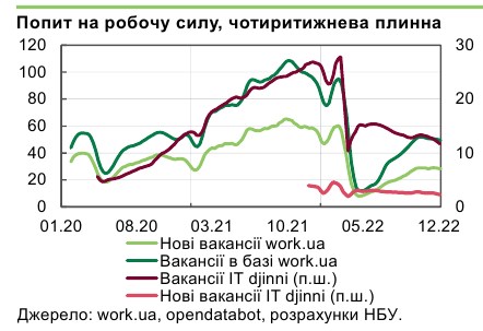 Номінальні зарплати в Україні наблизились до рівня минулого року, реальні - істотно знизились