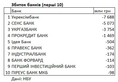 Рейтинг банків України: хто отримав найбільше прибутків та збитків
