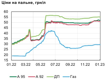 Інфляція в Україні прискорилася: НБУ назвав головну причину зростання цін