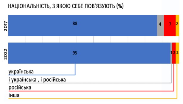 Моноетнічна держава: ким вважали себе громадяни України у 2022 році