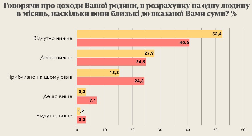 Українці під час війни зменшили фінансові очікування: скільки потрібно грошей на життя