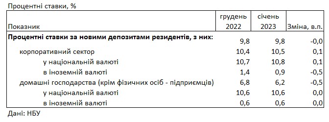 Ставки не зростають: під який відсоток можна розмістити депозит у банку