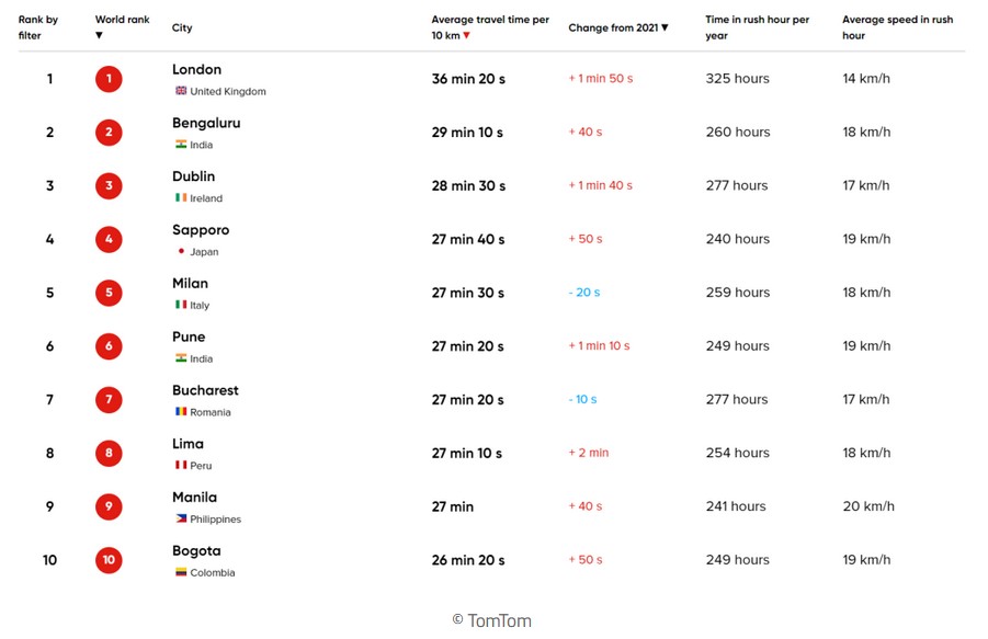Багатогодинні пробки та витрати на паливо. Названо найнезручніші міста світу для водіїв
