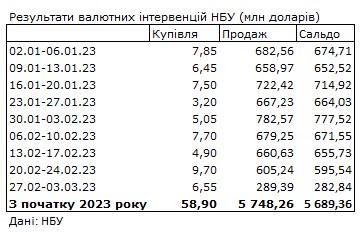 Ситуація на валютному ринку різко покращилася: НБУ скоротив продаж доларів у 2 рази