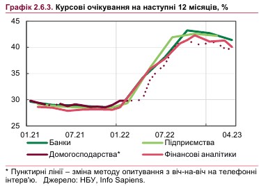НБУ назвав причини падіння курсу долара у 2023 році