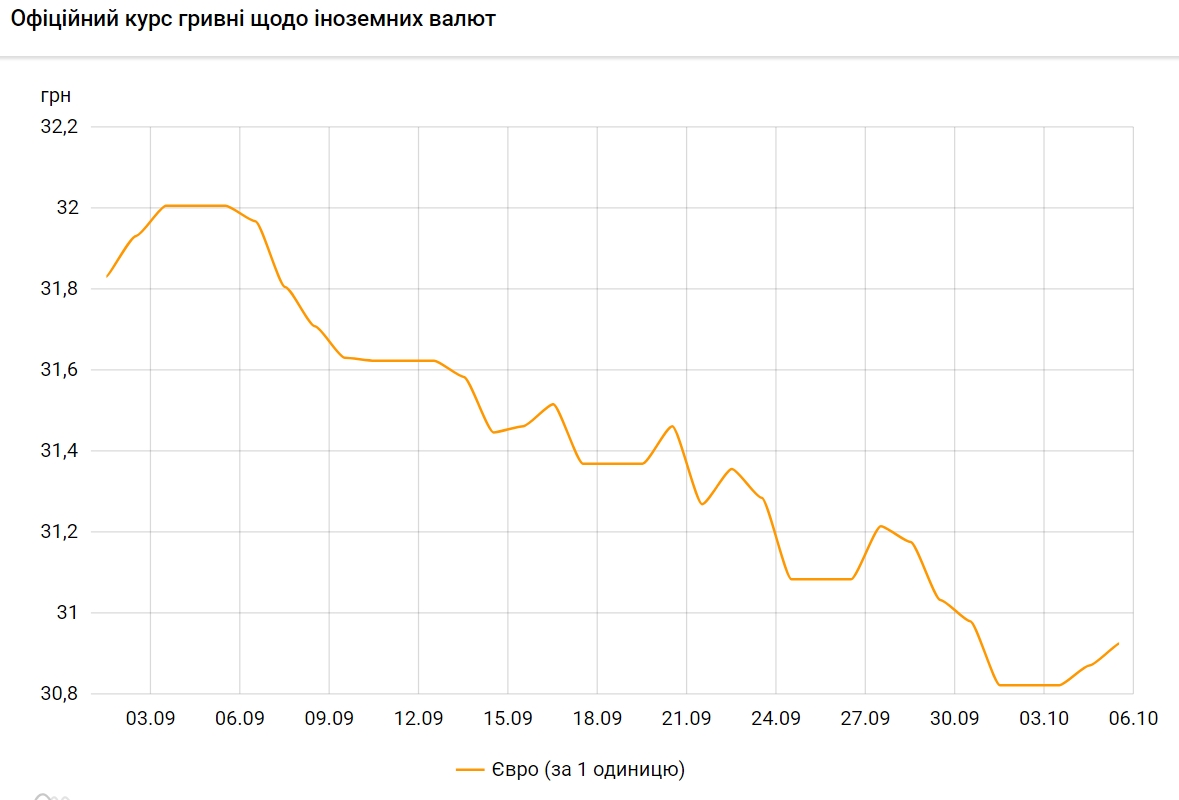 Курс євро зростає другий день поспіль