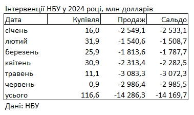 НБУ за останній місяць скоротив продаж доларів із резервів для підтримки гривні