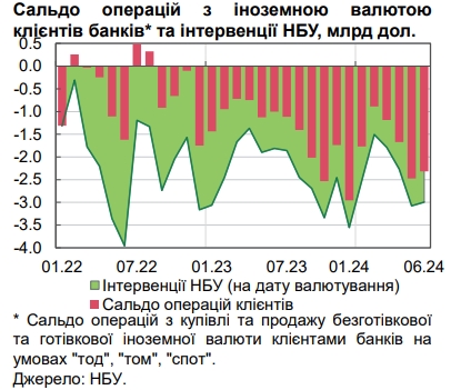 НБУ назвав причини високого попиту на валюту та зростання курсу долара