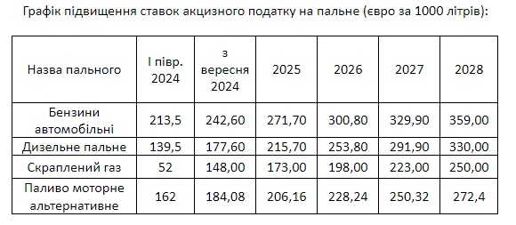 Рада повысила акцизы на бензин, дизель и автогаз: как изменятся цены на АЗС