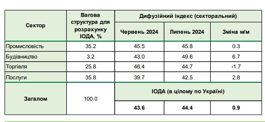Бізнес очікує зростання цін та скорочення чисельності працівників, - опитування НБУ