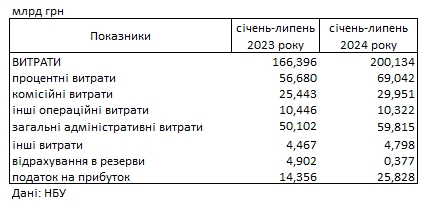 Прибуток зростає: банки України вже заробили більше, ніж за минулий рік