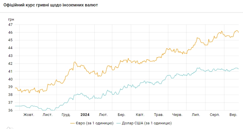 НБУ знову підвищив курс долара