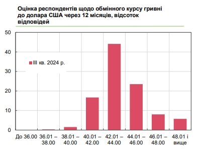 Яким буде курс долара: прогноз українського бізнесу на найближчий рік