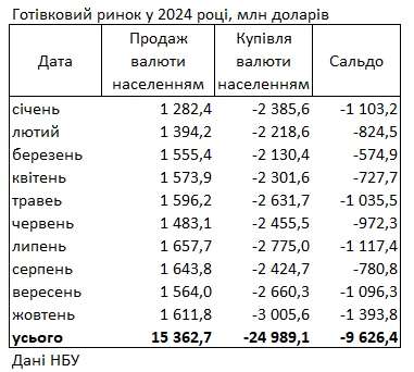 Українці збільшили купівлю доларів у банках до максимуму за 12 років