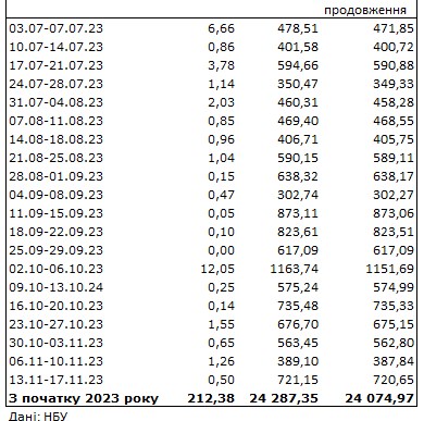Дефіцит валюти зріс: НБУ збільшив продаж доларів із резервів майже вдвічі