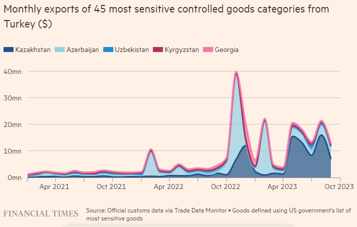 Потік військових товарів до Росії через Туреччину різко зріс цього року, - FT