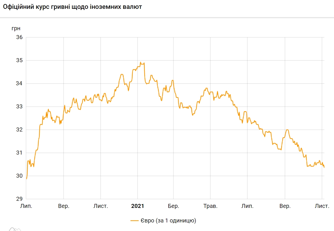Курс євро впав до мінімуму з липня минулого року
