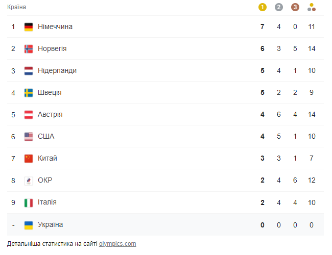 Олимпиада-2022: итоги дня 11 февраля и медальный зачет