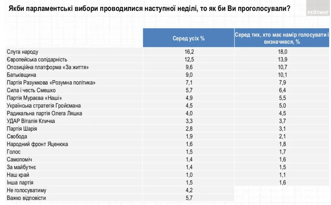 Свежий рейтинг партий: за кого украинцы проголосуют на выборах в Раду