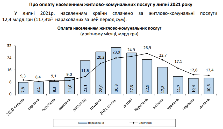 Тарифы на коммуналку в Украине выросли за год на 30%: что подорожало больше всего
