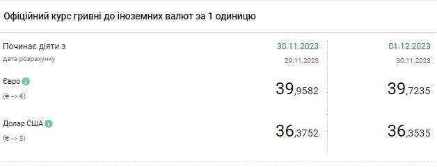 Доллар подешевел после четырехдневного роста: НБУ установил курс на 1 декабря