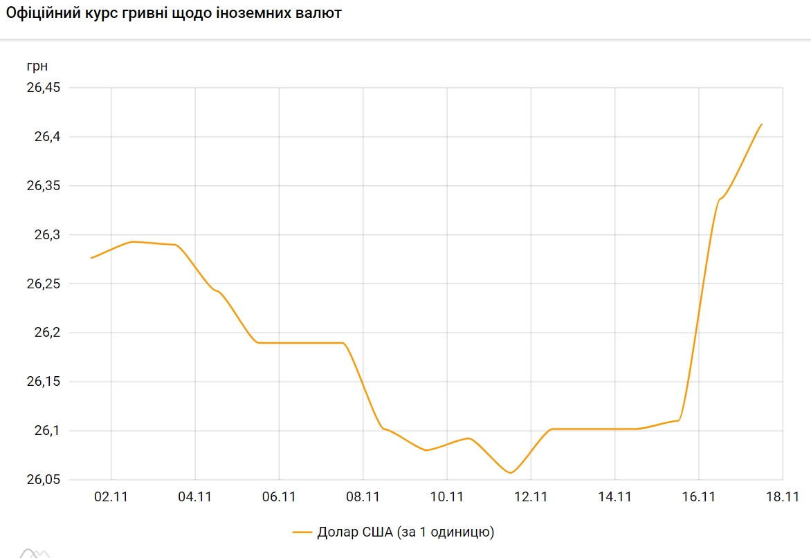 Доллар дорожает. НБУ установил курс на 17 ноября