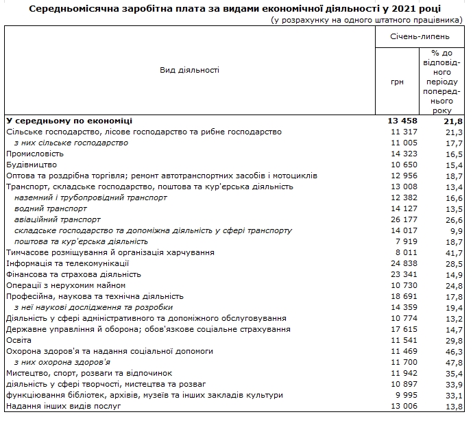 Зарплати в Україні: в яких галузях платять найбільше