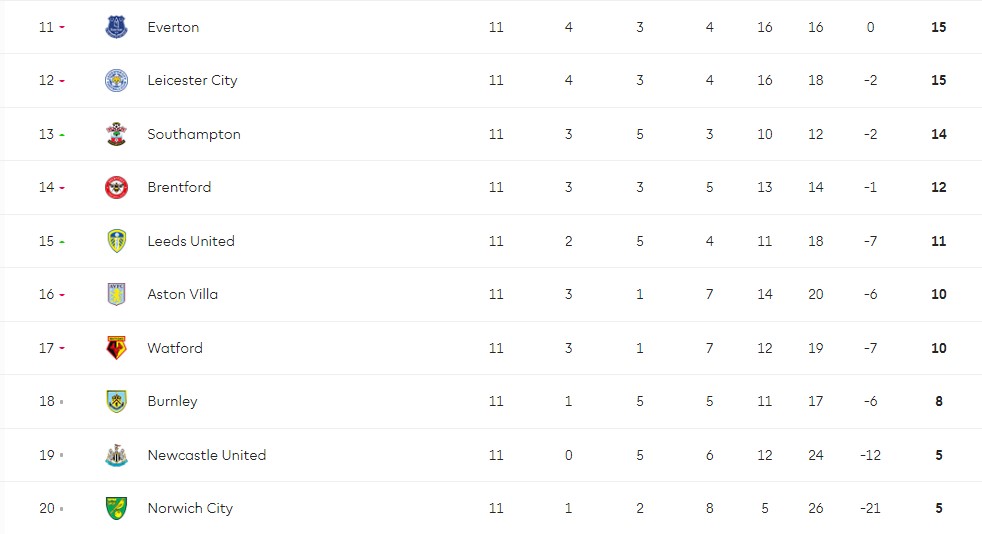 "Челси" легко разобралось с "Лестером" и уверенно возглавляет АПЛ