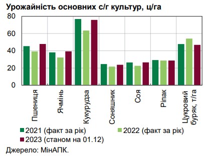 В Україні підвищили прогноз збору зерна через рекордну урожайність
