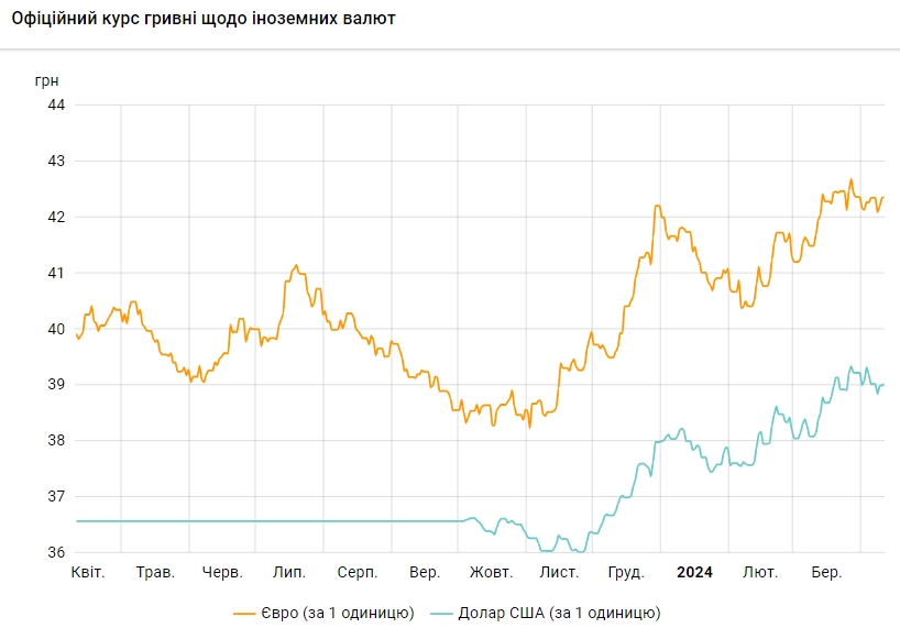 НБУ підняв офіційний курс долара вище 39 гривень