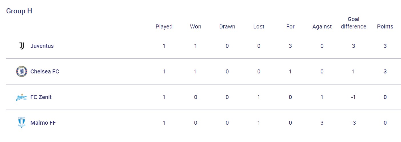 Сенсация в Швейцарии и разгром "Барсы": результаты дня в Лиге чемпионов