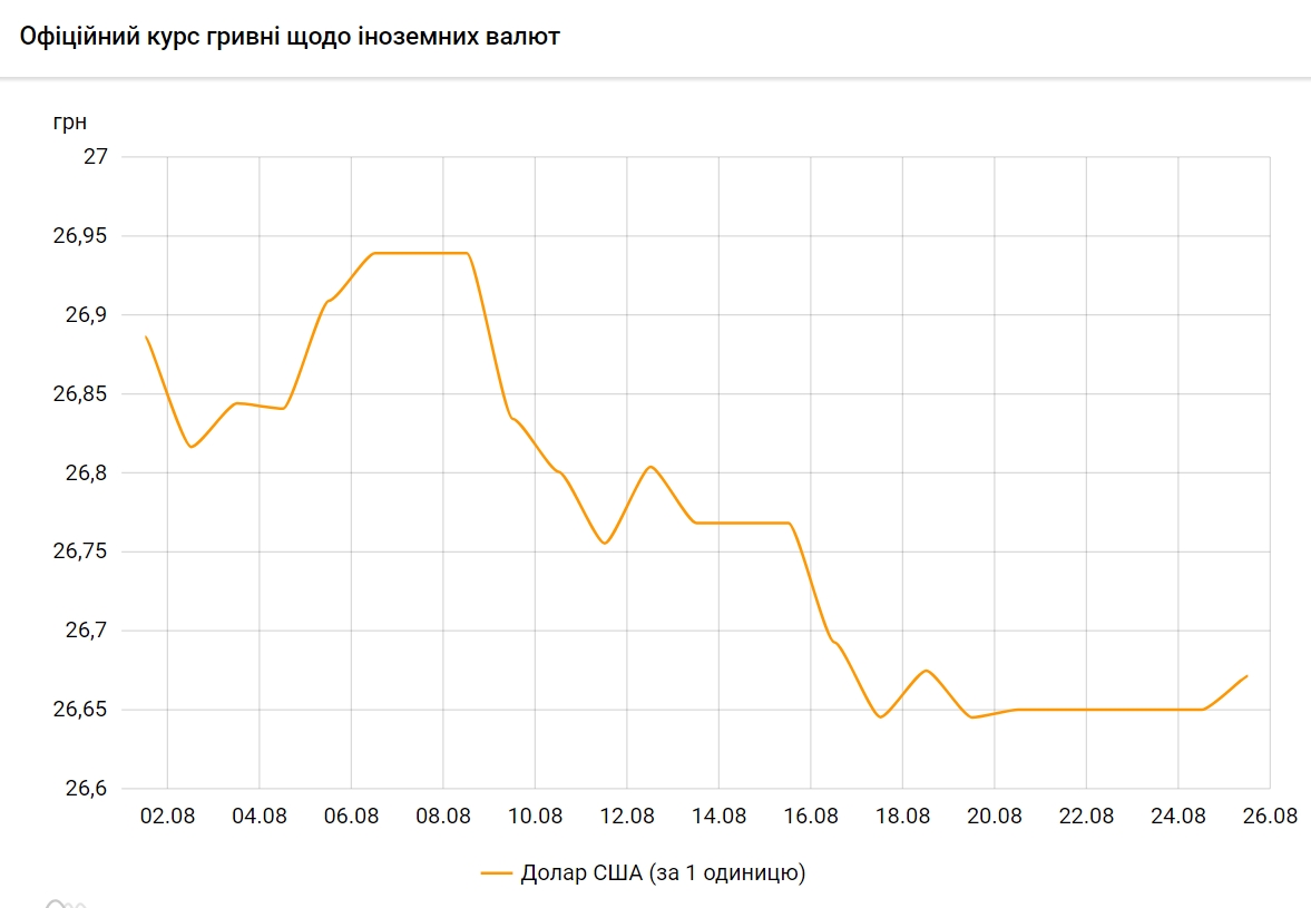 Курс доллара растет второй день подряд после падения до годового минимума