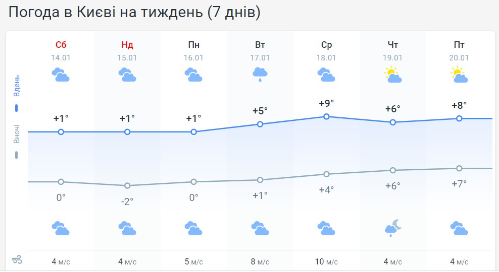 Чи будуть в Україні морози на Водохреще? Синоптики оновили прогноз погоди