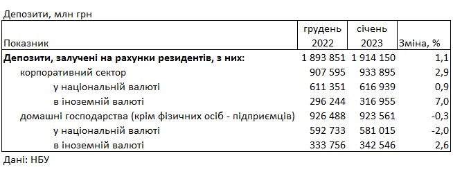 Ставки не зростають: під який відсоток можна розмістити депозит у банку