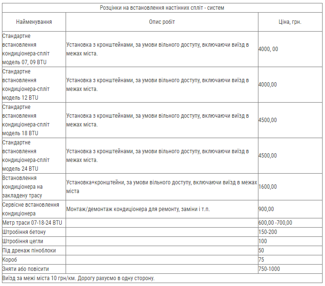 Скільки зараз коштує встановлення кондиціонерів і як правильно обрати спліт-систему