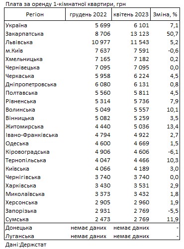 Оренда житла з початку року подорожчала на 7%: де в Україні найвищі ціни