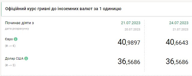 Долар дорожчає на початку тижня: новий курс в обмінниках