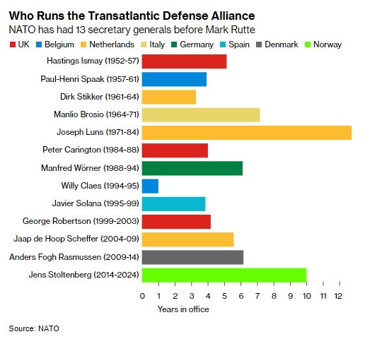 НАТО очолив прихильник України, здатний впоратися з Трампом, - Bloomberg