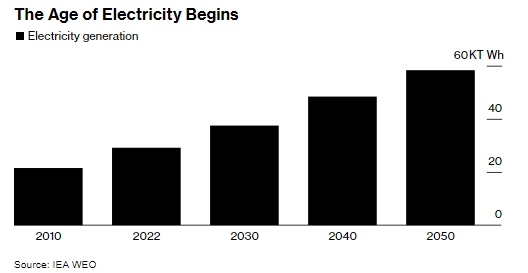 Кінець ери нафти та падіння цін: МЕА прогнозує нове століття в енергетиці