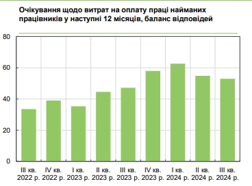 Як зростатимуть зарплати українців: керівники підприємств розкрили плани