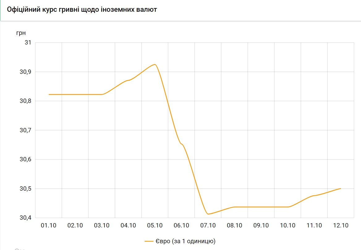 Курс євро зростає третій день поспіль