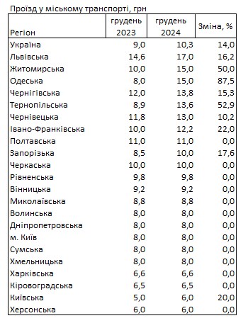 Громадський транспорт за рік подорожчав на 14%: у яких містах України платять більше