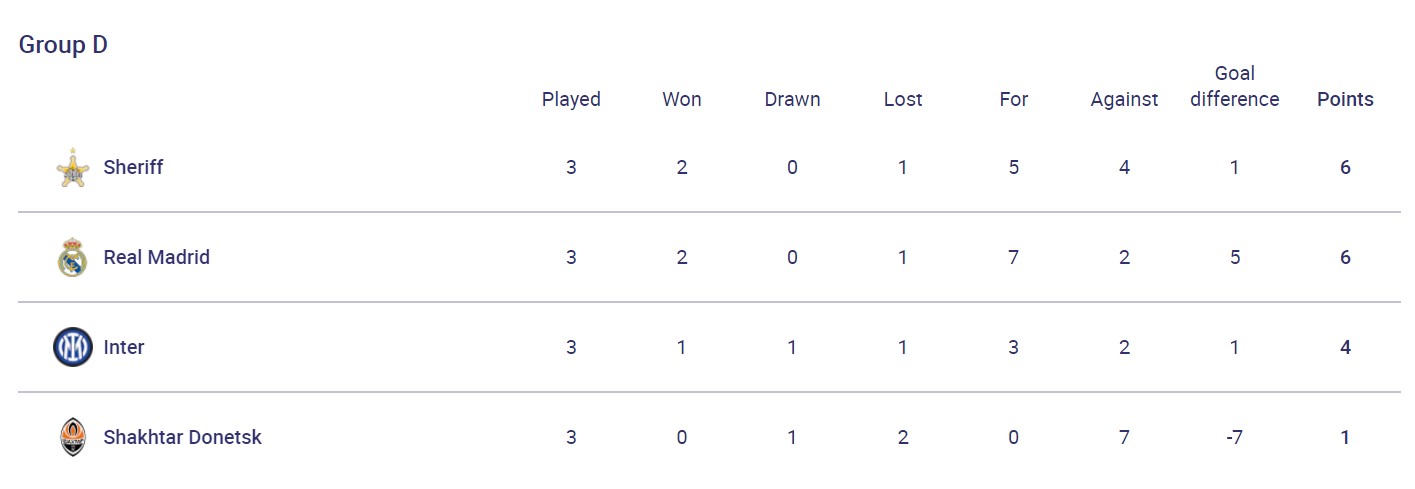 Первое поражение "Шерифа", дубль Месси и бешеная рубка в Мадриде: результаты дня в ЛЧ