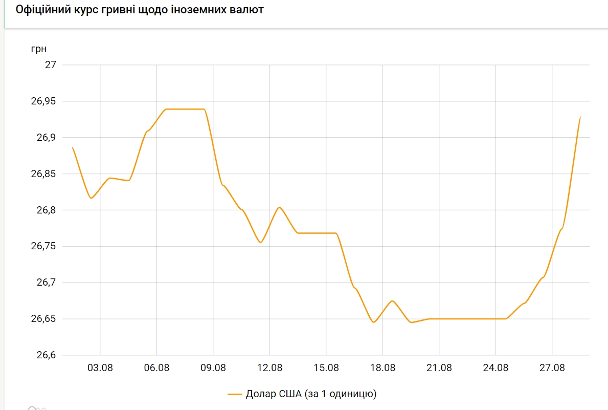 Доллар значительно подорожал. НБУ установил курс на 28 августа