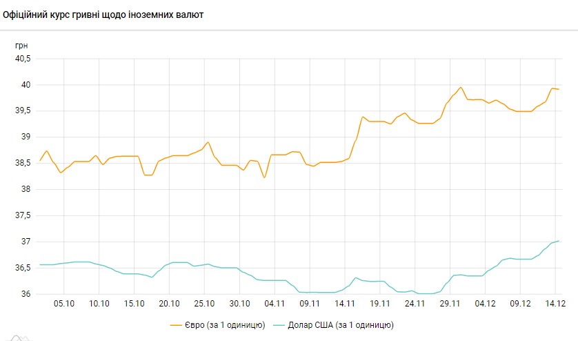 НБУ впервые в истории поднял официальный курс доллара выше 37 гривен