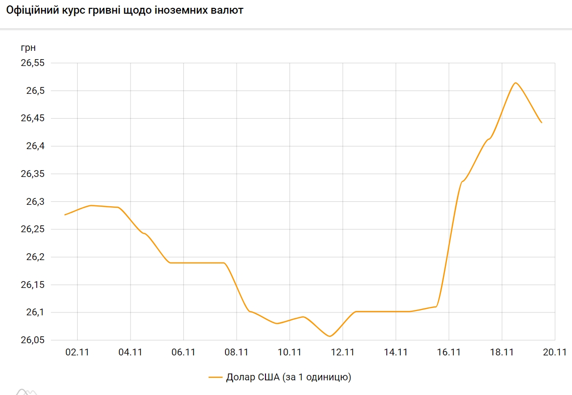 НБУ снизил официальный курс на 19 ноября