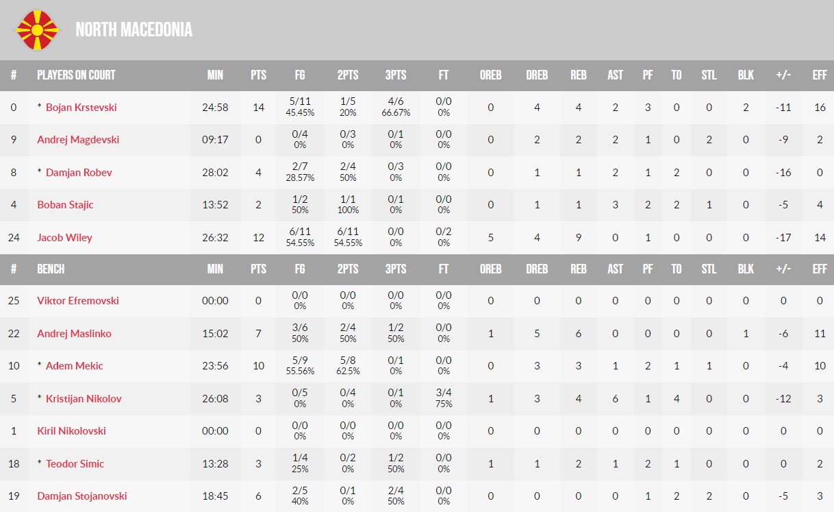 Україна здобула першу перемогу у відборі на баскетбольний ЧС-2023